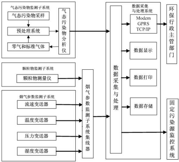 煙氣在線監(jiān)測系統(tǒng)如何安裝？